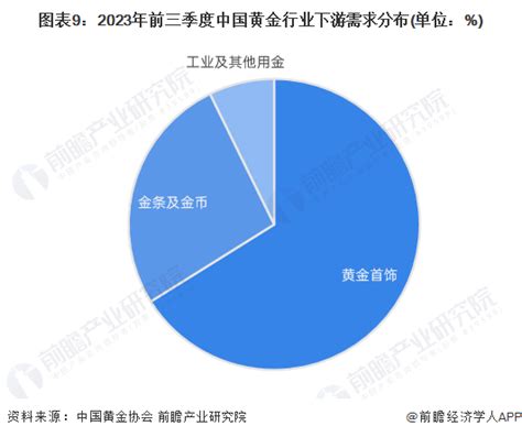 金行业|预见2024：《2024年中国黄金行业全景图谱》(附市场现状、竞争。